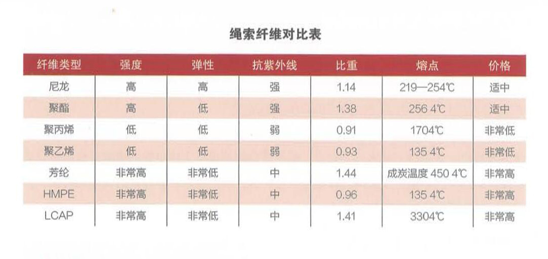 繩索纖維對(duì)比表