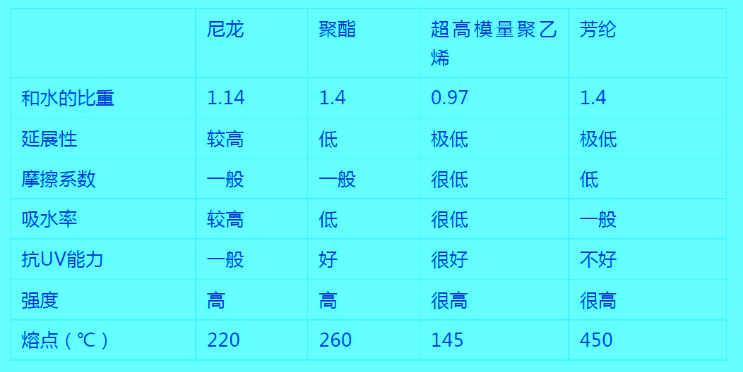 超高分子量聚乙烯纜繩和芳綸繩索的區(qū)別