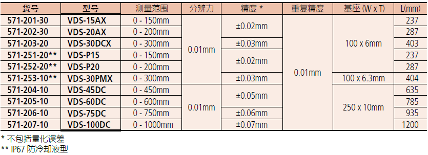 三豐數顯深度卡尺571-201